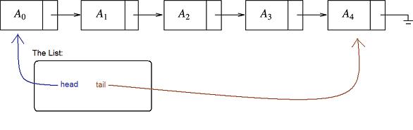 linked list pic