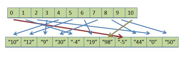indirect_sort1
