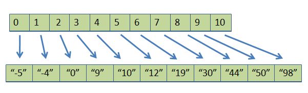 indirect_sort1